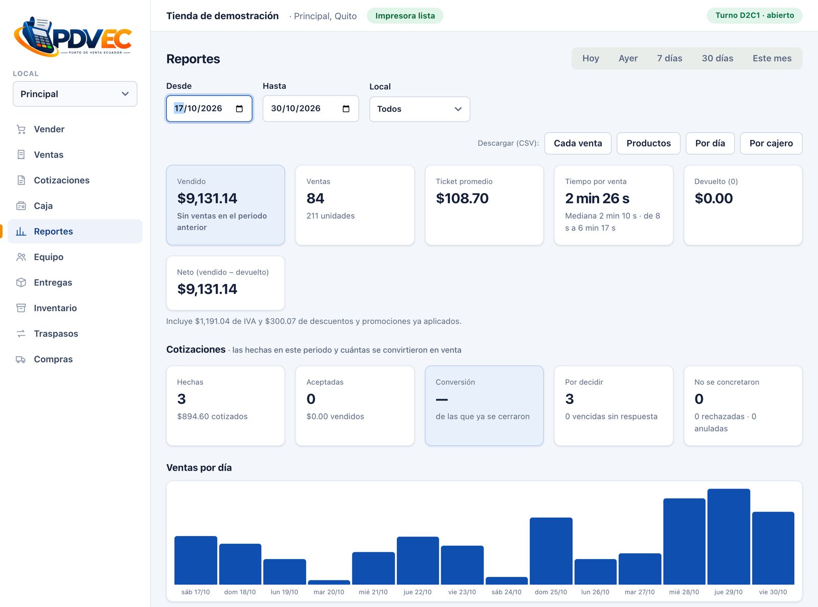 Reportes de ventas: vendido, número de ventas, ticket promedio, tiempo por venta, devuelto y neto; resumen de cotizaciones; y las gráficas de ventas por día y de a qué hora se vende
